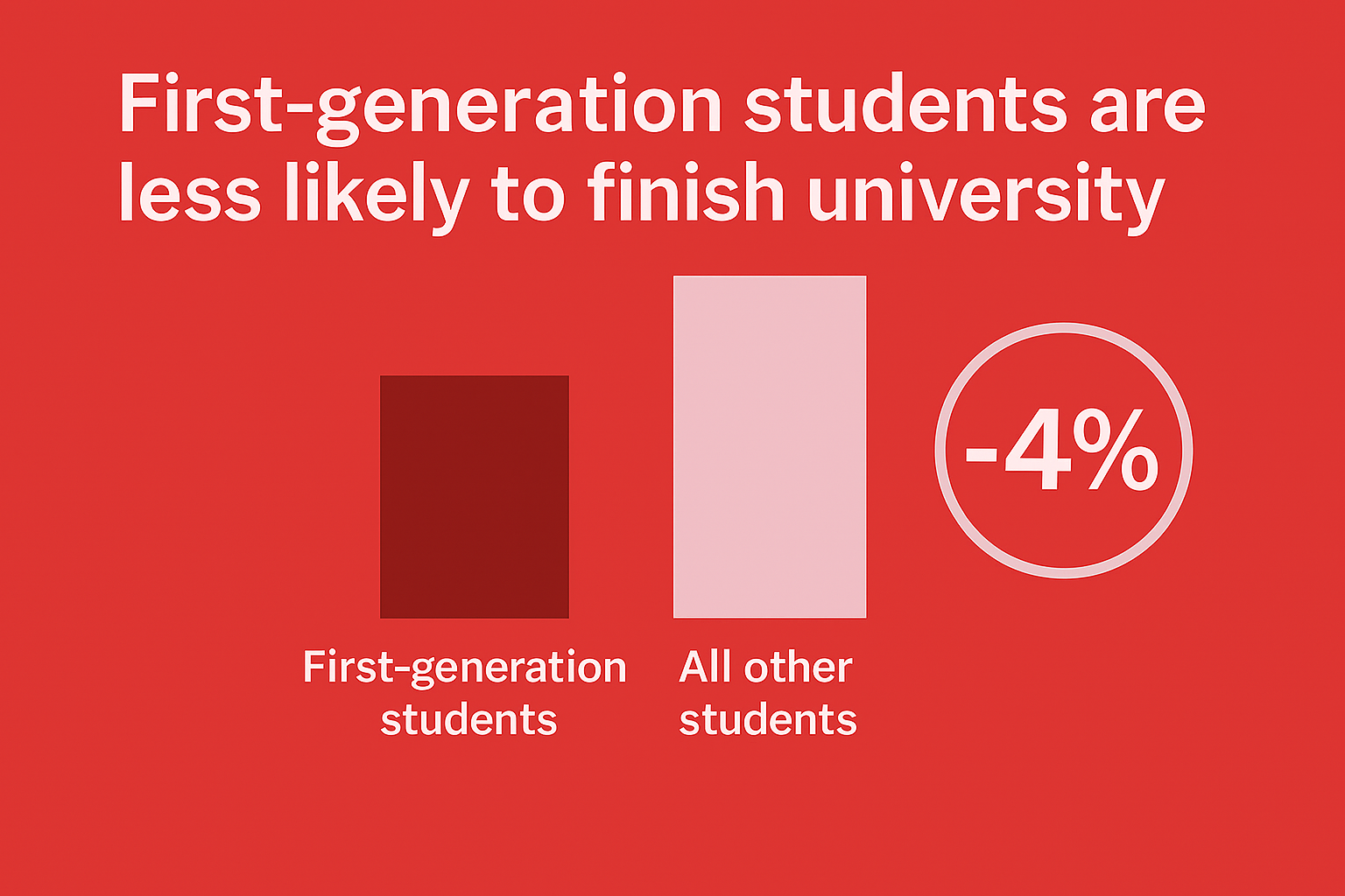 Researcher's second illustration on first‑generation student outcomes.